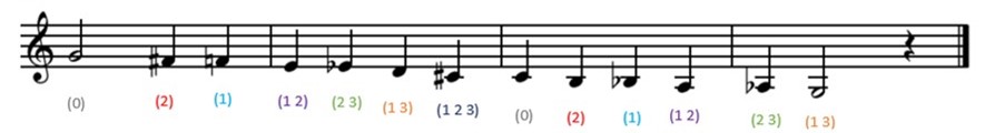 How to Play a G Chromatic Scale on Trumpet: 12 Steps